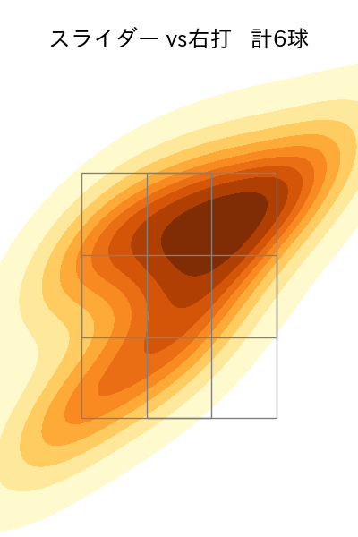 古川 侑利 配球ヒートマップ(2023年rs月)