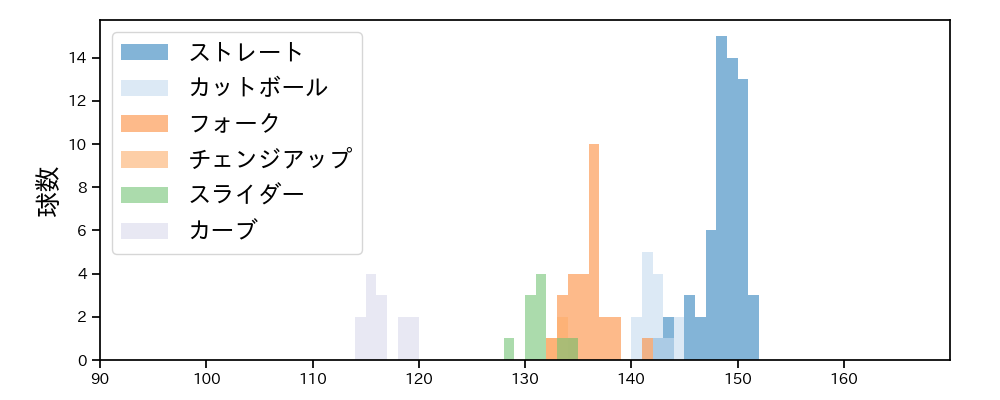 古川 侑利 球種&球速の分布1(2023年レギュラーシーズン全試合)