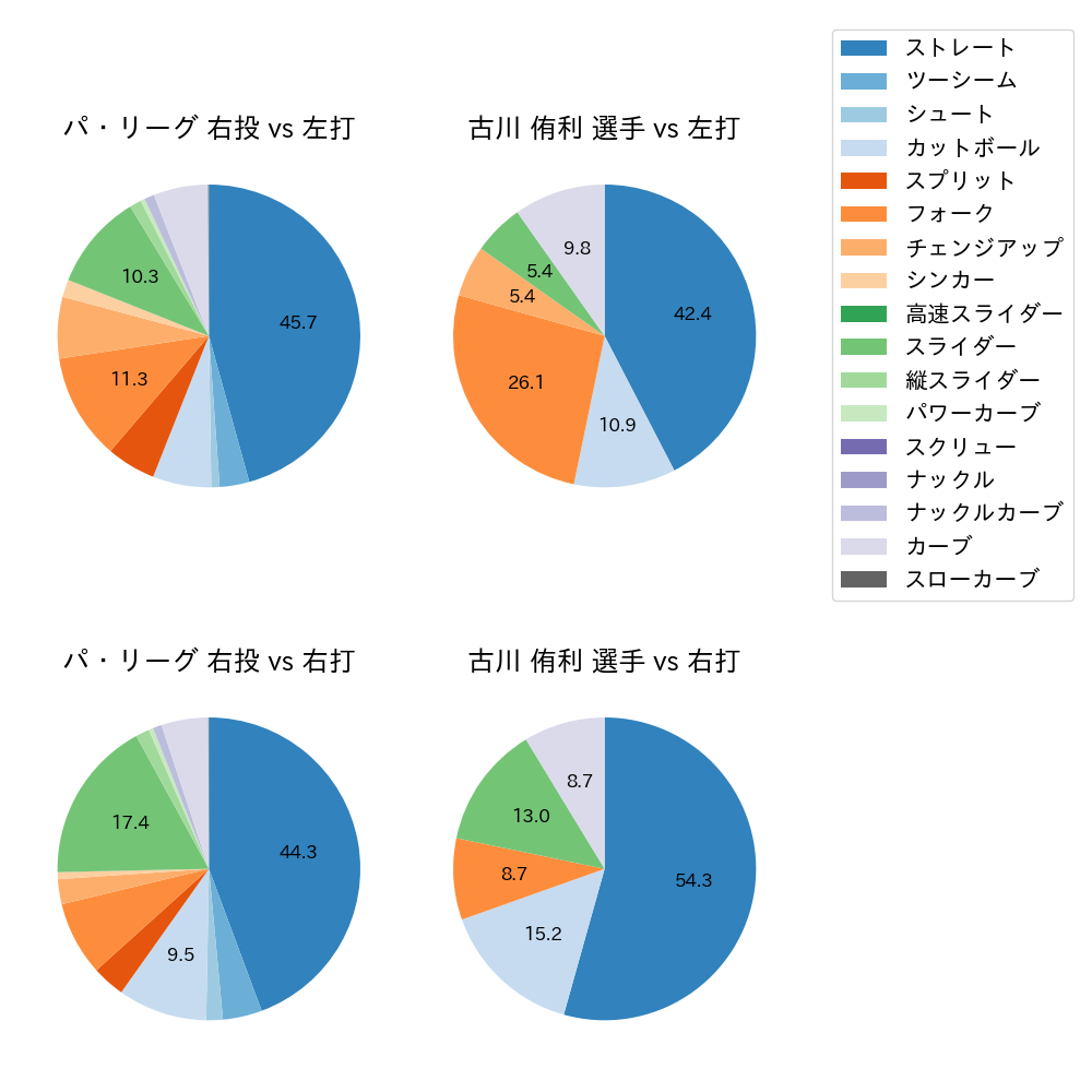 古川 侑利 球種割合(2023年レギュラーシーズン全試合)
