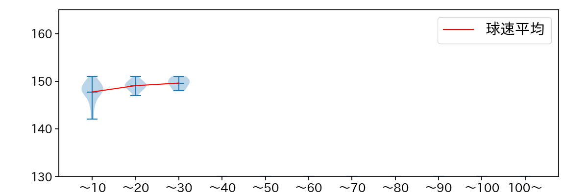 古川 侑利 球数による球速(ストレート)の推移(2023年レギュラーシーズン全試合)