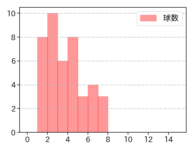 古川 侑利 打者に投じた球数分布(2023年レギュラーシーズン全試合)