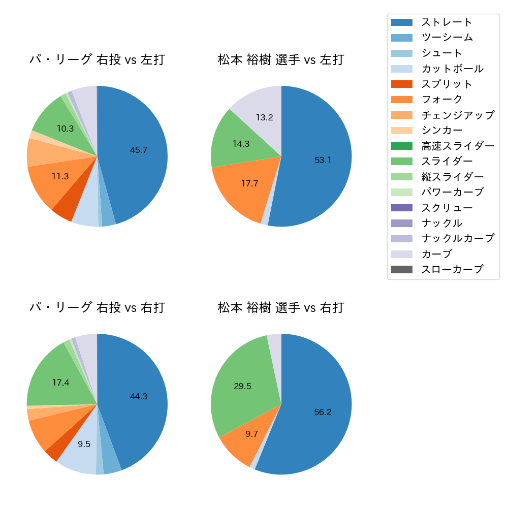 松本 裕樹 球種割合(2023年レギュラーシーズン全試合)
