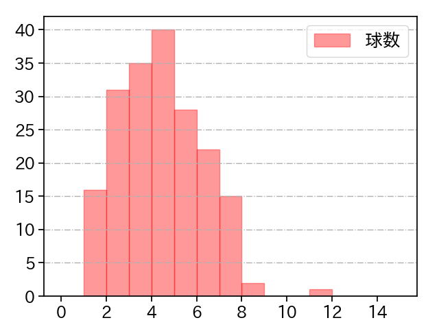 松本 裕樹 打者に投じた球数分布(2023年レギュラーシーズン全試合)
