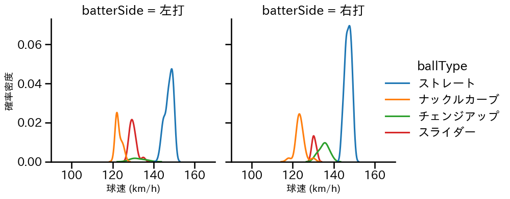 笠谷 俊介 球種&球速の分布2(2023年レギュラーシーズン全試合)