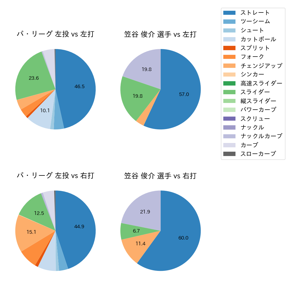 笠谷 俊介 球種割合(2023年レギュラーシーズン全試合)