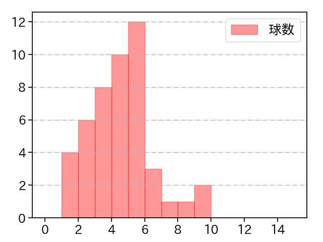 笠谷 俊介 打者に投じた球数分布(2023年レギュラーシーズン全試合)