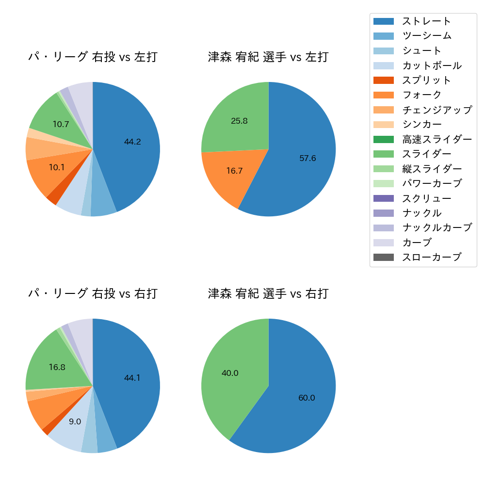 津森 宥紀 球種割合(2023年オープン戦)