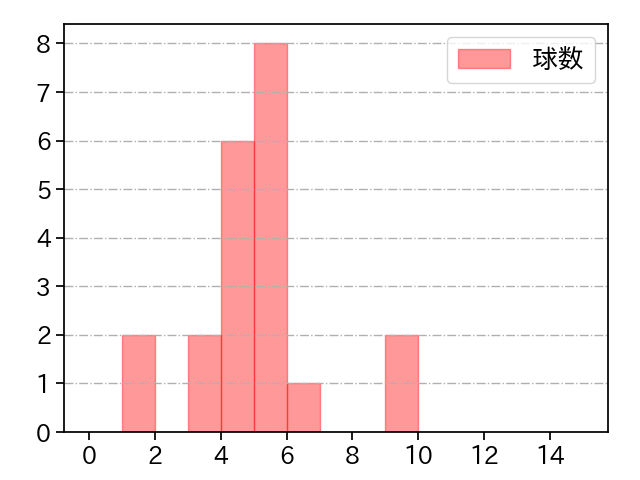 津森 宥紀 打者に投じた球数分布(2023年オープン戦)