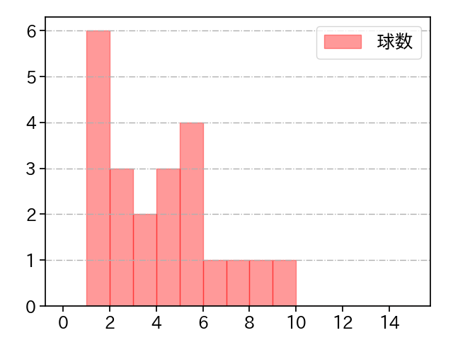 又吉 克樹 打者に投じた球数分布(2023年オープン戦)