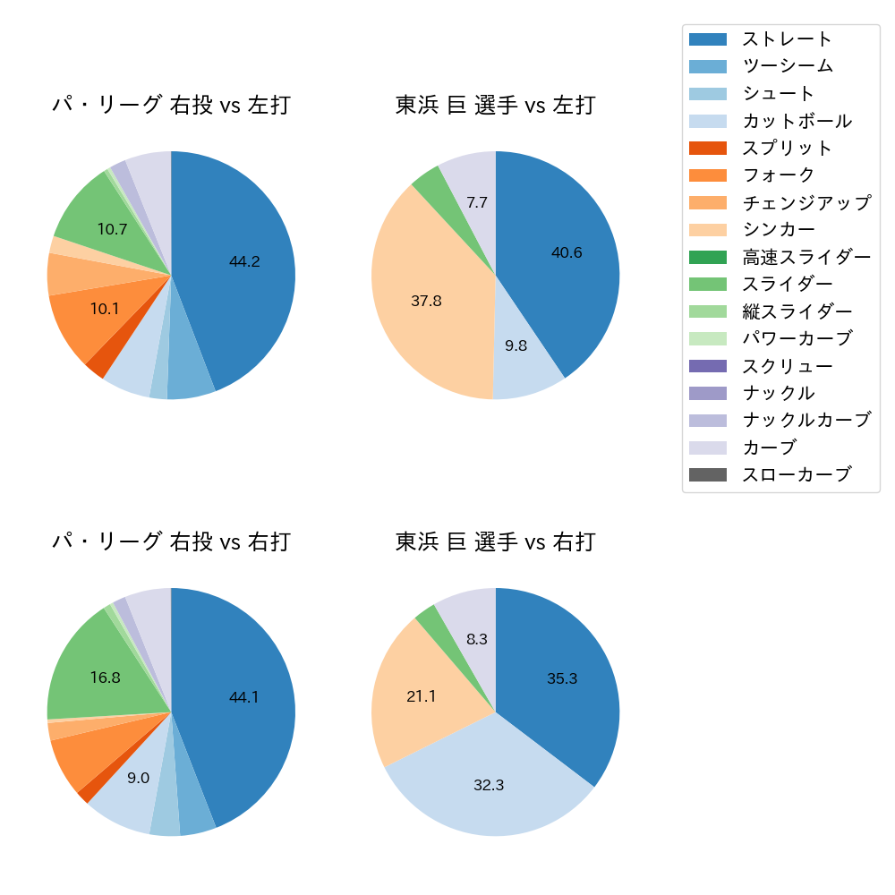 東浜 巨 球種割合(2023年オープン戦)