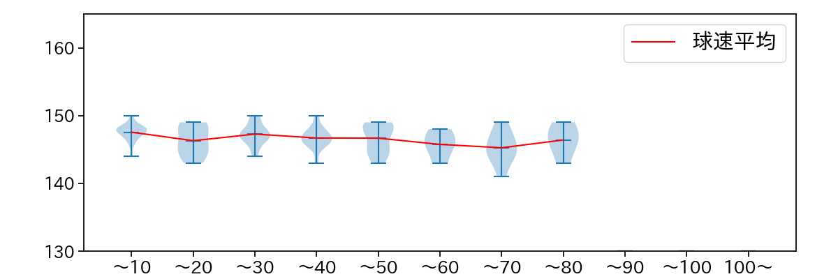 東浜 巨 球数による球速(ストレート)の推移(2023年オープン戦)