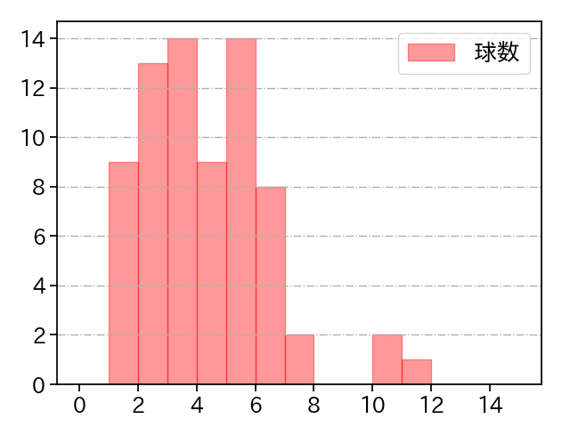 東浜 巨 打者に投じた球数分布(2023年オープン戦)