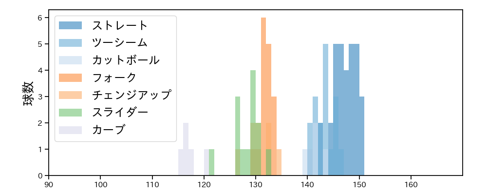 有原 航平 球種&球速の分布1(2023年オープン戦)