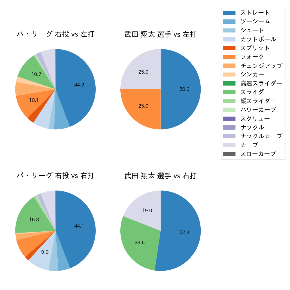 武田 翔太 球種割合(2023年オープン戦)