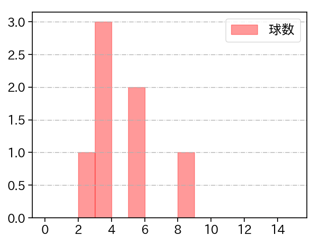 武田 翔太 打者に投じた球数分布(2023年オープン戦)