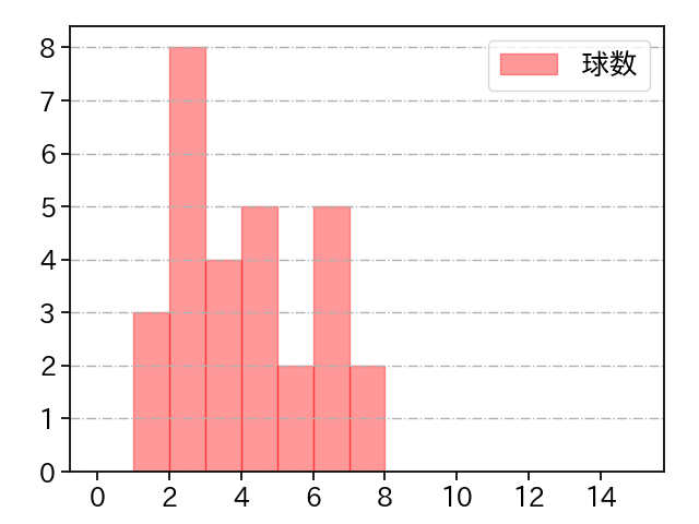 甲斐野 央 打者に投じた球数分布(2023年オープン戦)