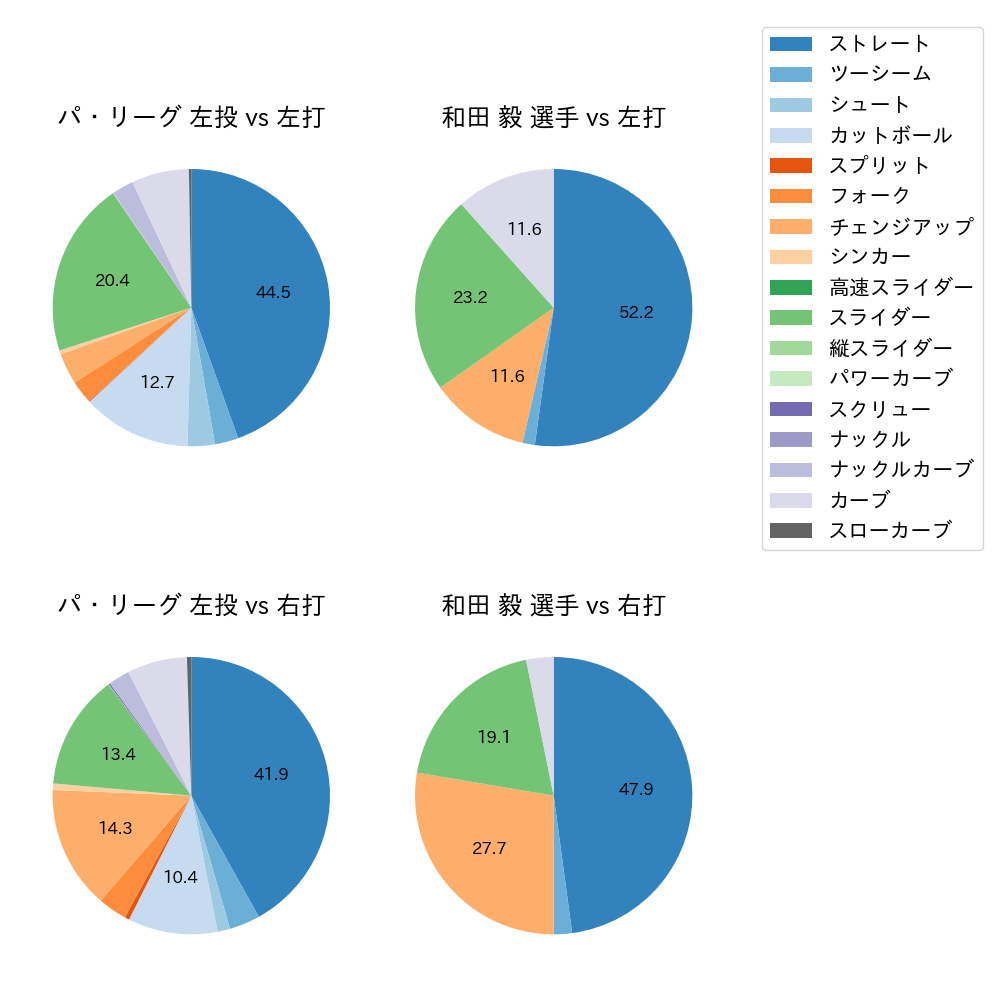 和田 毅 球種割合(2023年オープン戦)