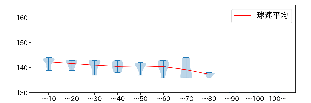 和田 毅 球数による球速(ストレート)の推移(2023年オープン戦)