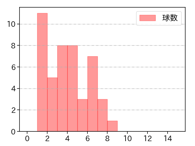 和田 毅 打者に投じた球数分布(2023年オープン戦)