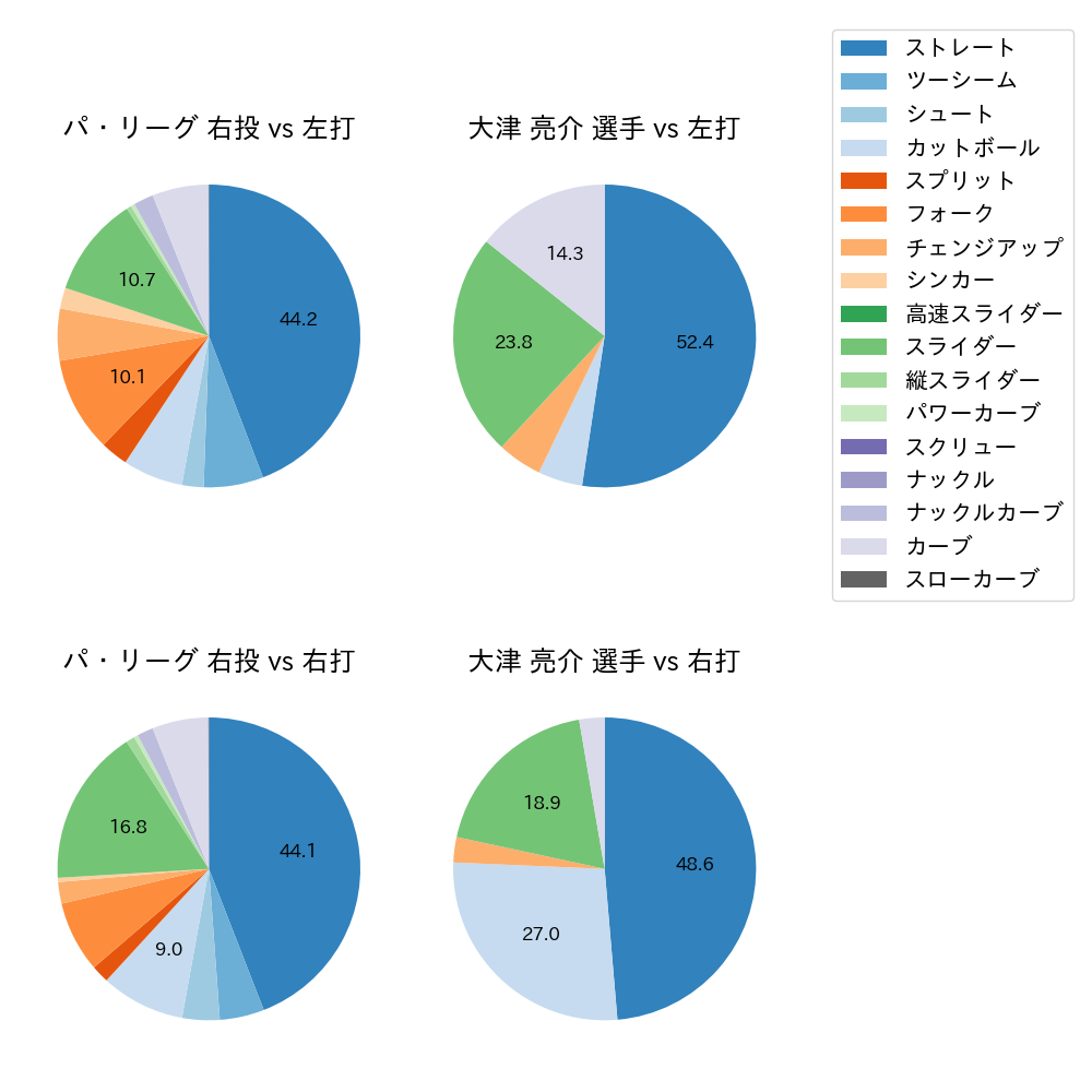 大津 亮介 球種割合(2023年オープン戦)