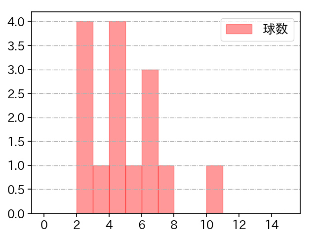 大津 亮介 打者に投じた球数分布(2023年オープン戦)