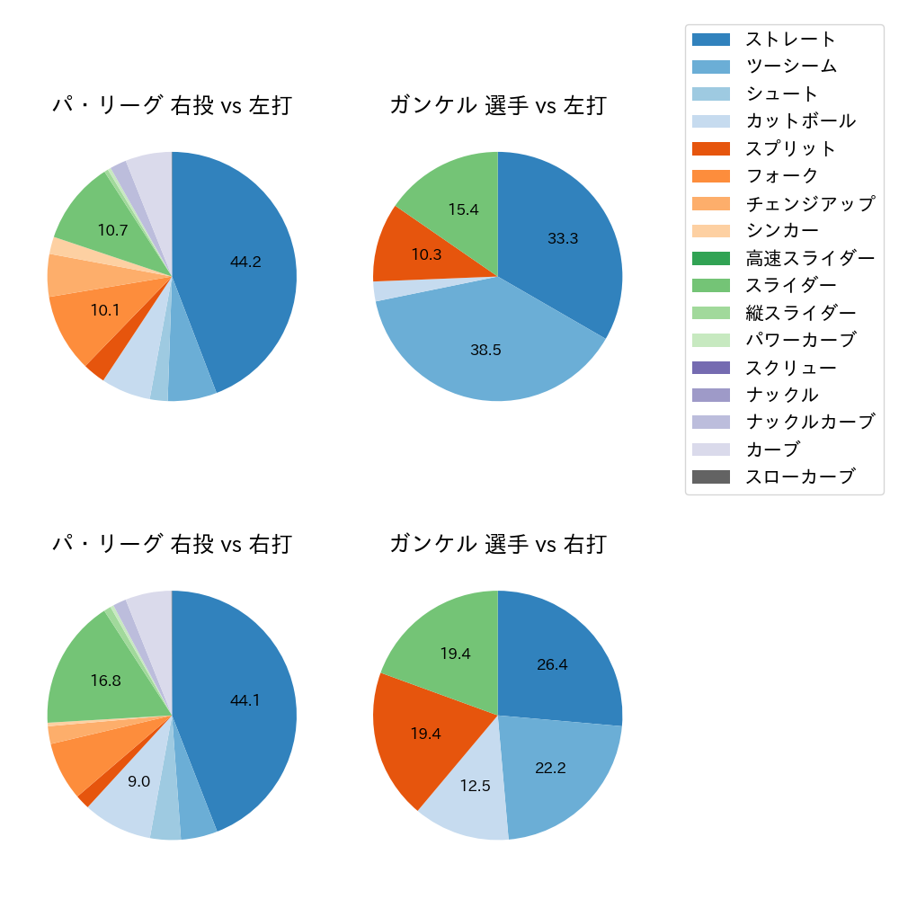 ガンケル 球種割合(2023年オープン戦)