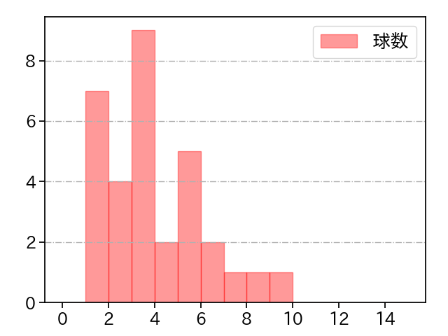ガンケル 打者に投じた球数分布(2023年オープン戦)