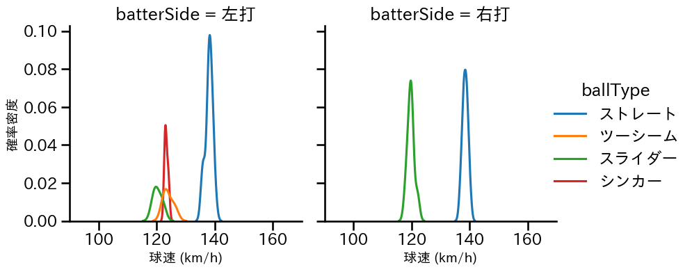 高橋 礼 球種&球速の分布2(2023年オープン戦)