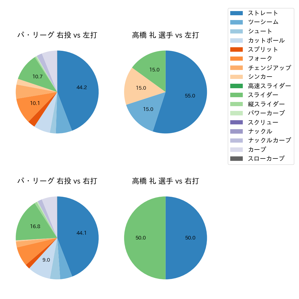 高橋 礼 球種割合(2023年オープン戦)