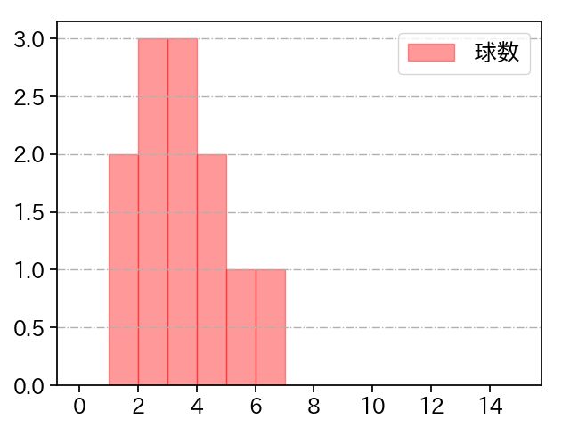 高橋 礼 打者に投じた球数分布(2023年オープン戦)