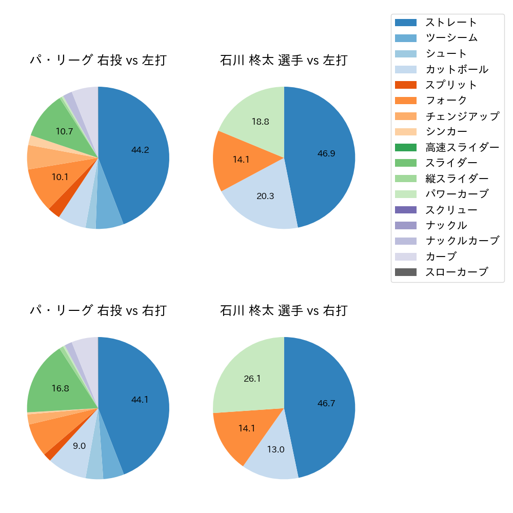 石川 柊太 球種割合(2023年オープン戦)