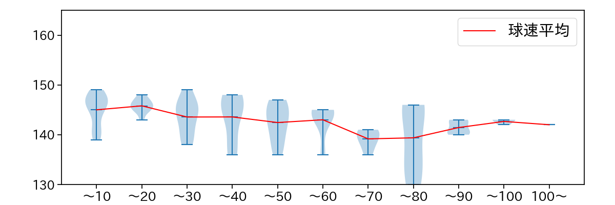 石川 柊太 球数による球速(ストレート)の推移(2023年オープン戦)