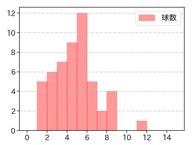 石川 柊太 打者に投じた球数分布(2023年オープン戦)