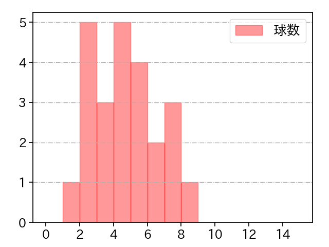 椎野 新 打者に投じた球数分布(2023年オープン戦)