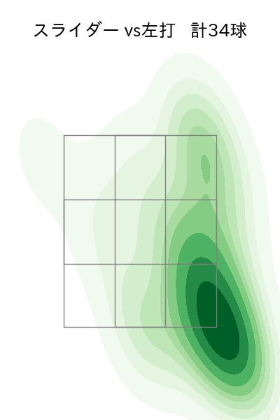 大関 友久 配球ヒートマップ(2023年st月)