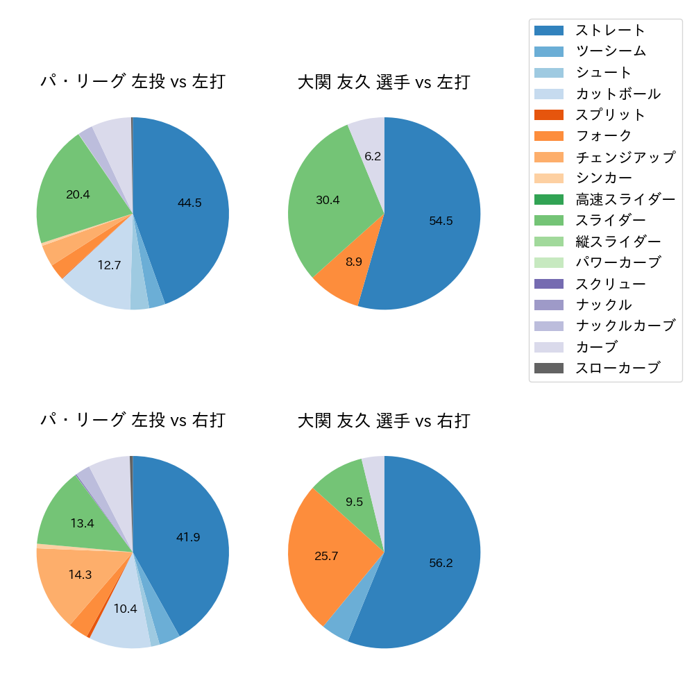 大関 友久 球種割合(2023年オープン戦)