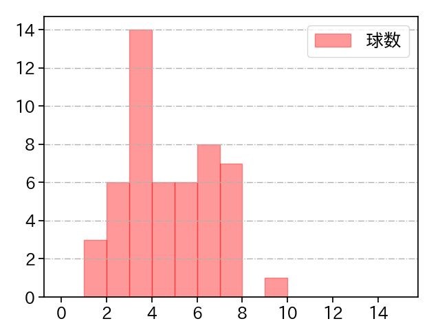 大関 友久 打者に投じた球数分布(2023年オープン戦)
