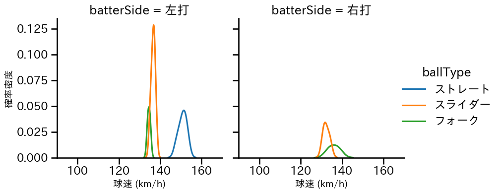 髙橋 純平 球種&球速の分布2(2023年オープン戦)