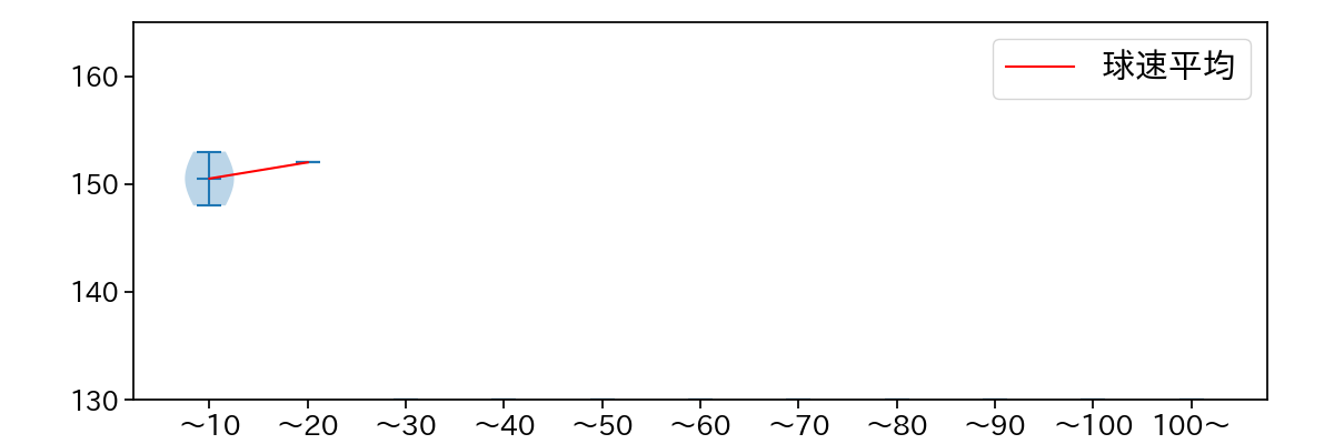 髙橋 純平 球数による球速(ストレート)の推移(2023年オープン戦)
