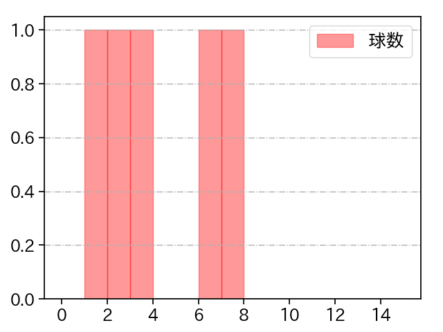髙橋 純平 打者に投じた球数分布(2023年オープン戦)