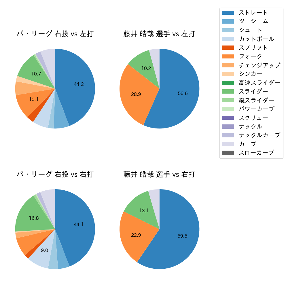 藤井 皓哉 球種割合(2023年オープン戦)