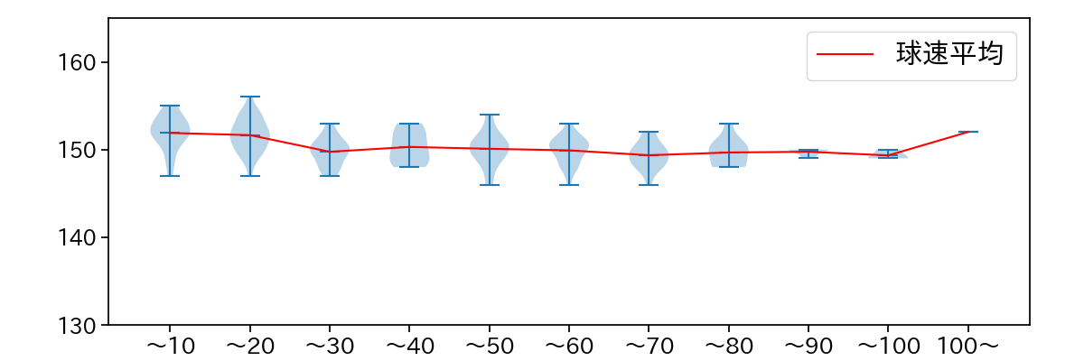藤井 皓哉 球数による球速(ストレート)の推移(2023年オープン戦)