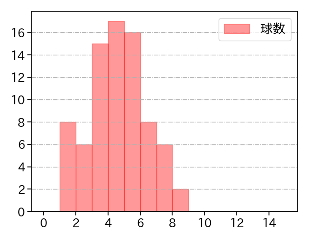 藤井 皓哉 打者に投じた球数分布(2023年オープン戦)