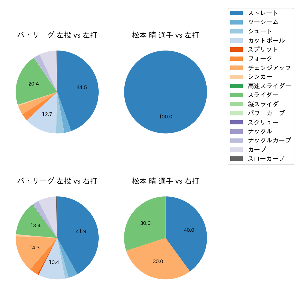 松本 晴 球種割合(2023年オープン戦)