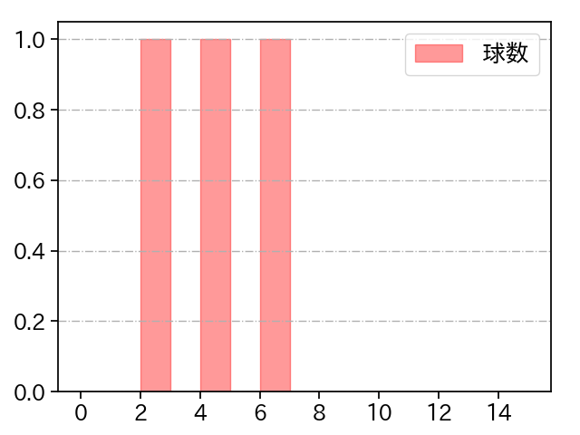 松本 晴 打者に投じた球数分布(2023年オープン戦)