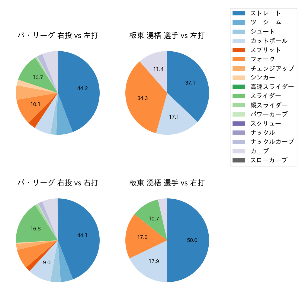 板東 湧梧 球種割合(2023年オープン戦)