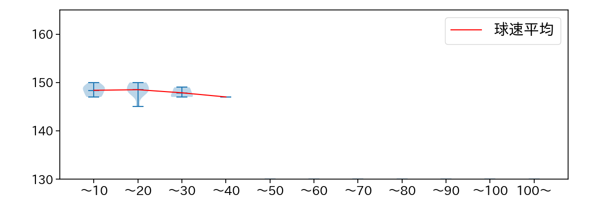 板東 湧梧 球数による球速(ストレート)の推移(2023年オープン戦)