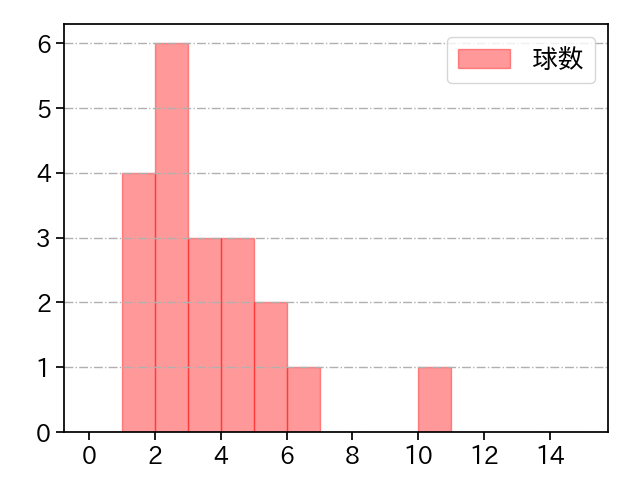 板東 湧梧 打者に投じた球数分布(2023年オープン戦)