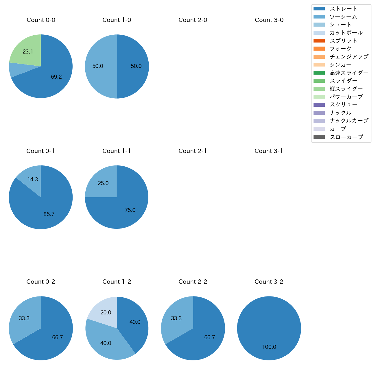 泉 圭輔 カウント別 球種割合(2023年オープン戦)