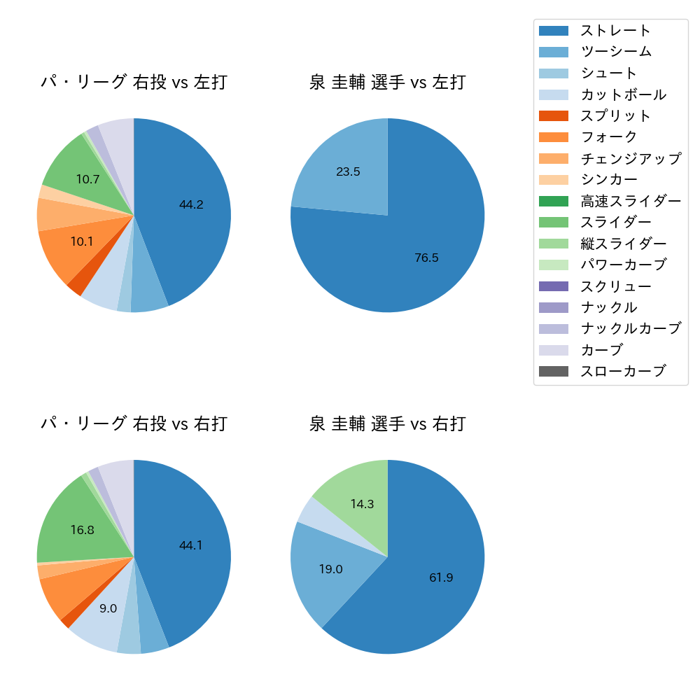 泉 圭輔 球種割合(2023年オープン戦)